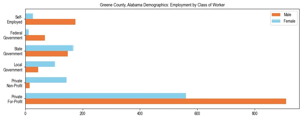 Horizontal bar chart showing employment distribution by class of worker and gender in Greene County, Alabama, based on 2023 ACS data.