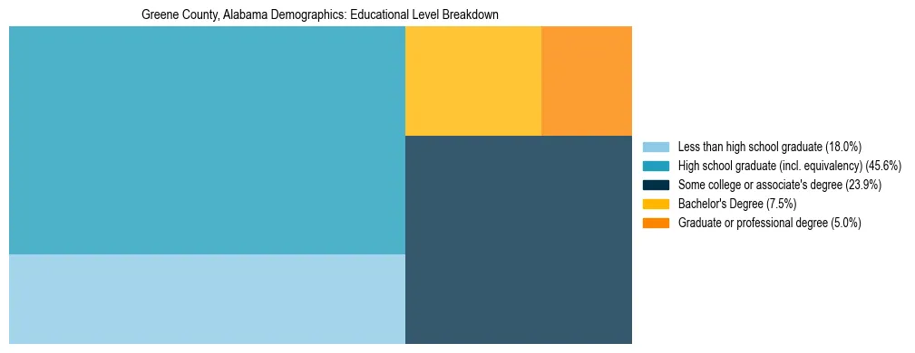 Treemap chart illustrating the educational attainment breakdown for population 25 years and over in Greene County, Alabama.