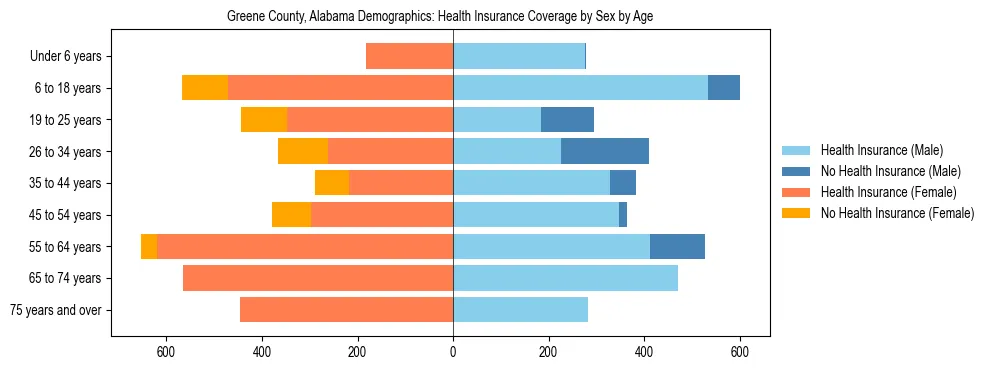 Pyramid chart showing health insurance coverage by age and sex in Greene County, Alabama.