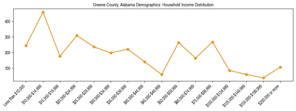 Horizontal bar chart showing household income distribution in Greene County, Alabama.