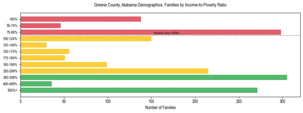 Horizontal bar chart showing family distribution by income-to-poverty ratio in Greene County, Alabama, based on 2023 ACS data.