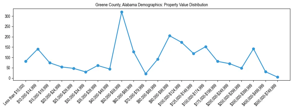Line chart showing the distribution of property values for owner-occupied housing units in Greene County, Alabama.