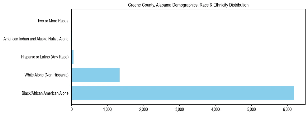 Race and Ethnicity Distribution Chart for Greene County, Alabama
