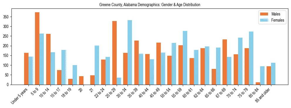 Bar chart showing the population distribution of Greene County, Alabama by age group and gender, based on 2023 ACS data.
