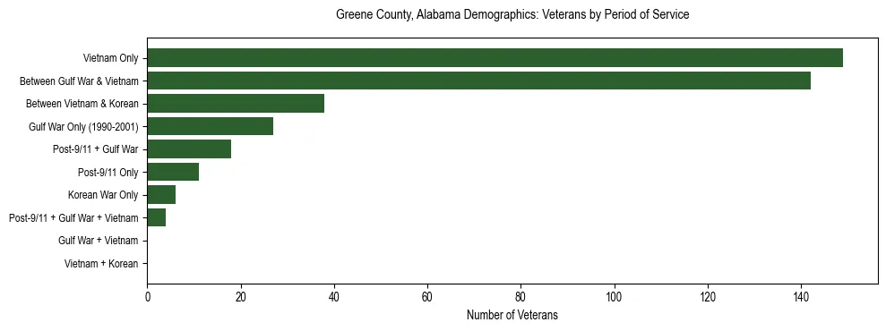 Horizontal bar chart showing veteran distribution by period of military service in Greene County, Alabama, based on 2023 ACS data.