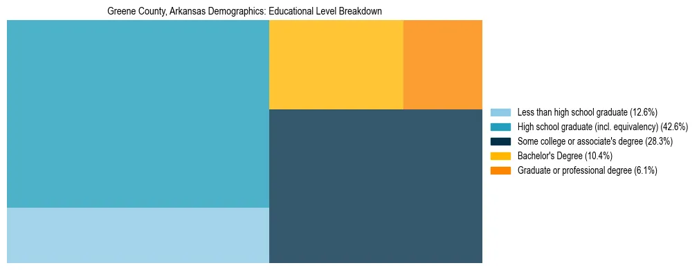 Treemap chart illustrating the educational attainment breakdown for population 25 years and over in Greene County, Arkansas.