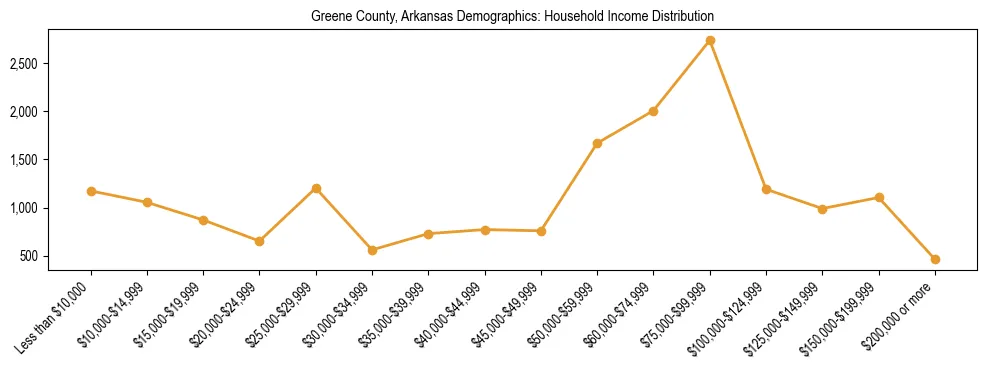 Horizontal bar chart showing household income distribution in Greene County, Arkansas.