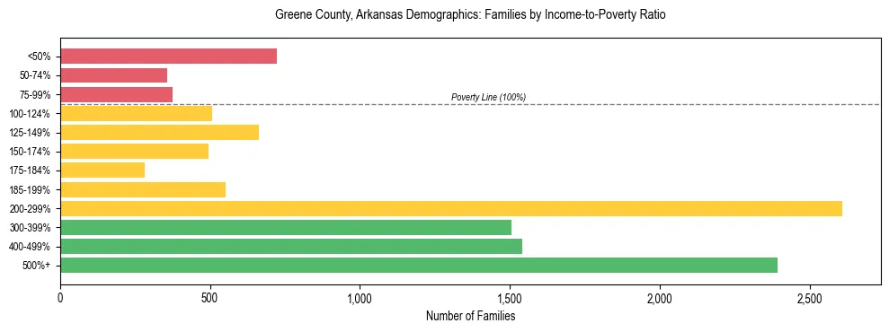 Horizontal bar chart showing family distribution by income-to-poverty ratio in Greene County, Arkansas, based on 2023 ACS data.