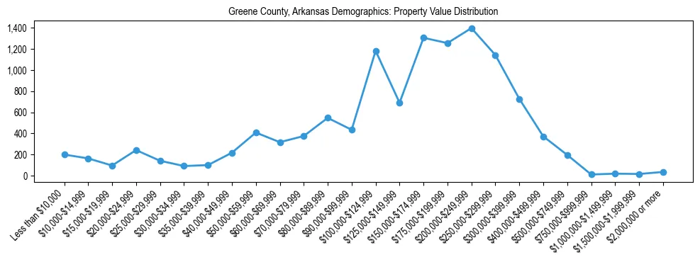 Line chart showing the distribution of property values for owner-occupied housing units in Greene County, Arkansas.