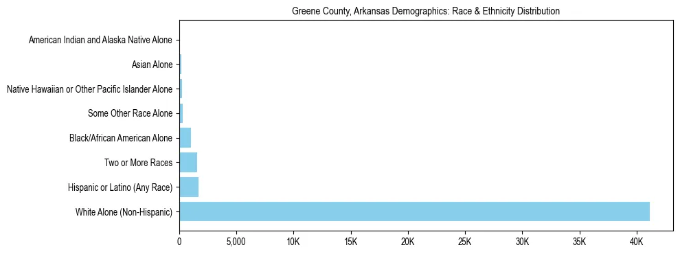 Race and Ethnicity Distribution Chart for Greene County, Arkansas