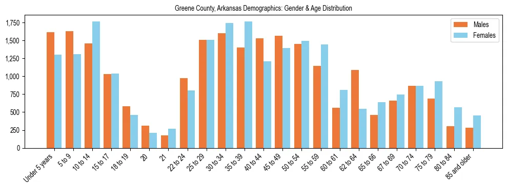 Bar chart showing the population distribution of Greene County, Arkansas by age group and gender, based on 2023 ACS data.