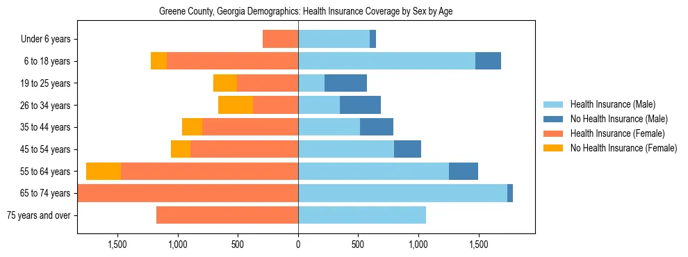 Pyramid chart showing health insurance coverage by age and sex in Greene County, Georgia.