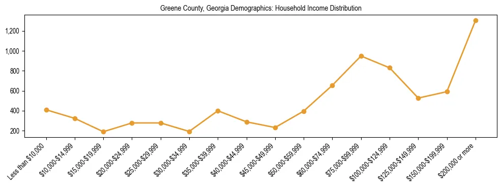 Horizontal bar chart showing household income distribution in Greene County, Georgia.