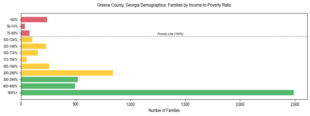 Horizontal bar chart showing family distribution by income-to-poverty ratio in Greene County, Georgia, based on 2023 ACS data.