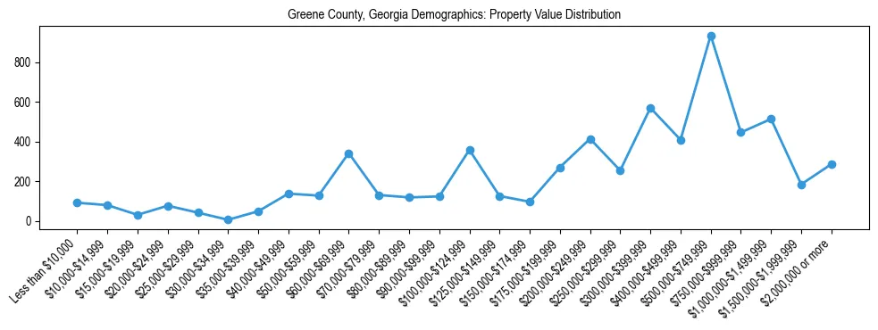 Line chart showing the distribution of property values for owner-occupied housing units in Greene County, Georgia.