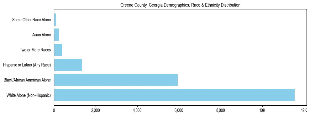 Race and Ethnicity Distribution Chart for Greene County, Georgia
