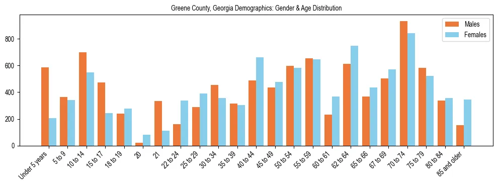Bar chart showing the population distribution of Greene County, Georgia by age group and gender, based on 2023 ACS data.