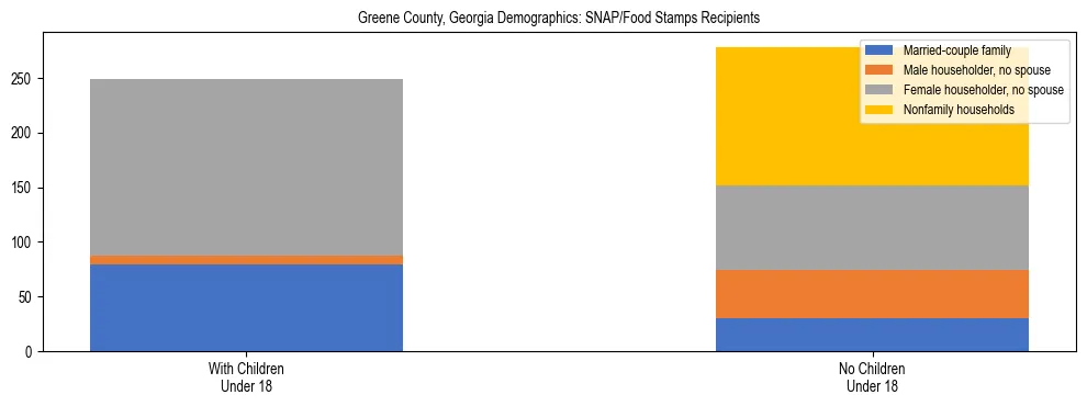 Stacked bar chart showing SNAP/Food Stamps recipient household composition by presence of children under 18 in Greene County, Georgia, based on 2023 ACS data.