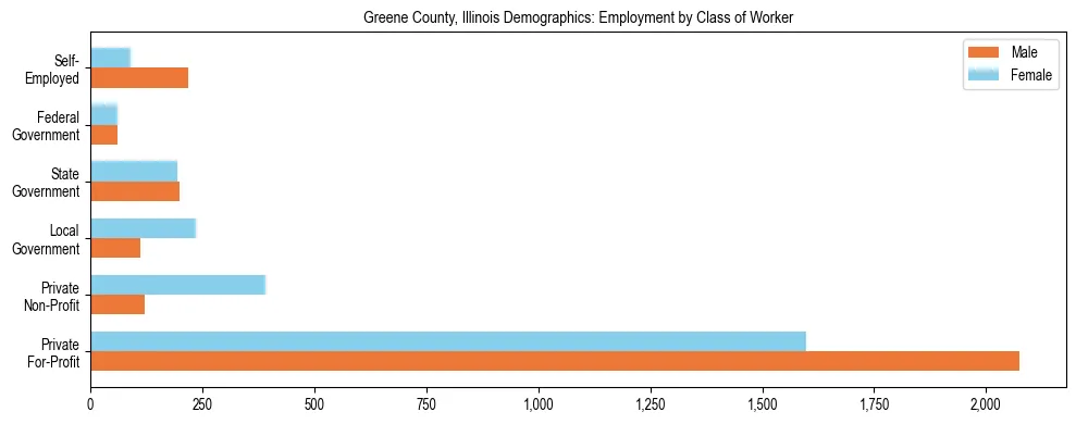 Horizontal bar chart showing employment distribution by class of worker and gender in Greene County, Illinois, based on 2023 ACS data.