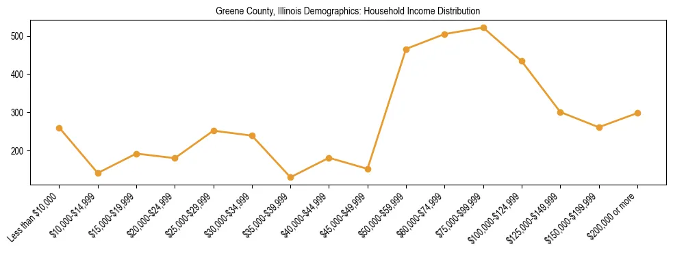 Horizontal bar chart showing household income distribution in Greene County, Illinois.