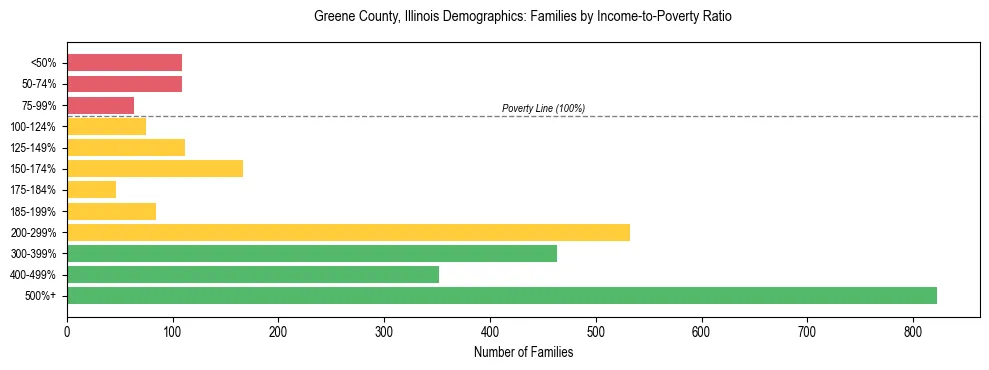 Horizontal bar chart showing family distribution by income-to-poverty ratio in Greene County, Illinois, based on 2023 ACS data.