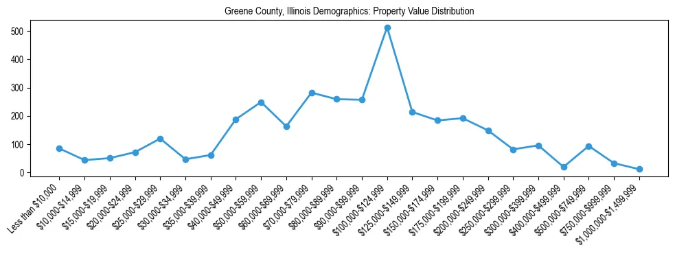 Line chart showing the distribution of property values for owner-occupied housing units in Greene County, Illinois.
