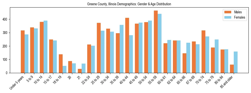 Bar chart showing the population distribution of Greene County, Illinois by age group and gender, based on 2023 ACS data.