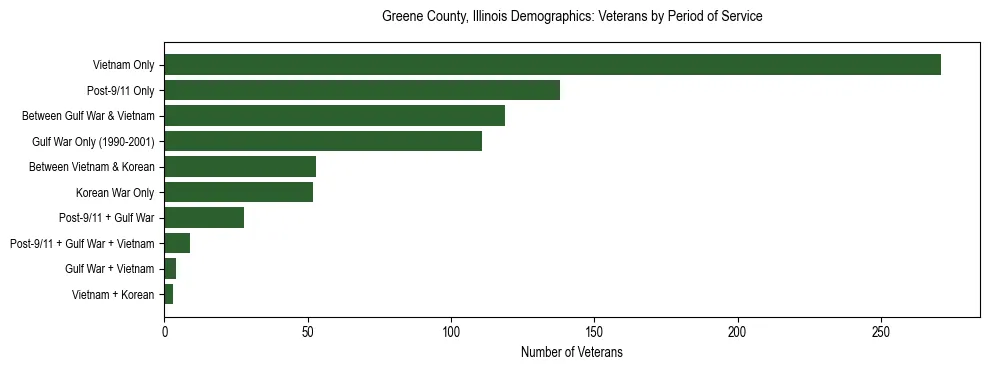 Horizontal bar chart showing veteran distribution by period of military service in Greene County, Illinois, based on 2023 ACS data.