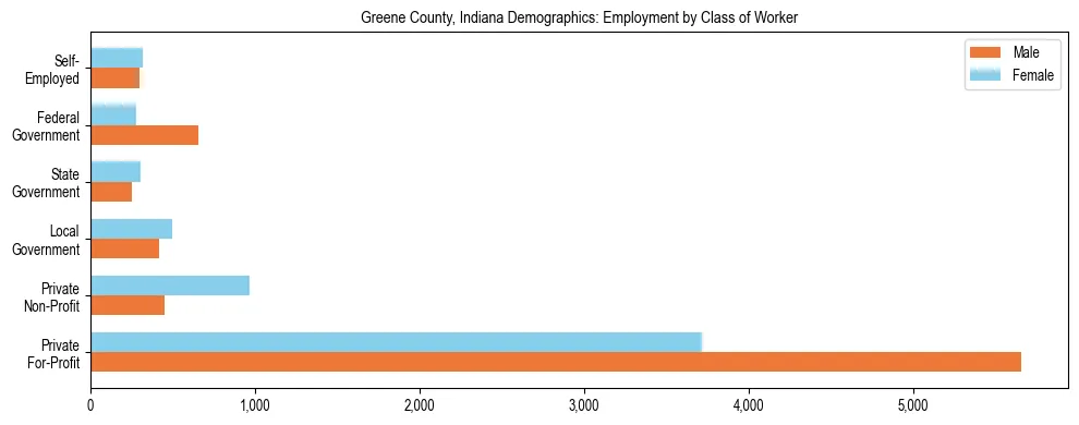 Horizontal bar chart showing employment distribution by class of worker and gender in Greene County, Indiana, based on 2023 ACS data.