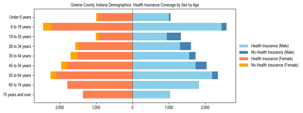 Pyramid chart showing health insurance coverage by age and sex in Greene County, Indiana.