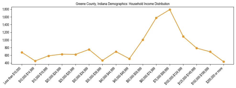 Horizontal bar chart showing household income distribution in Greene County, Indiana.