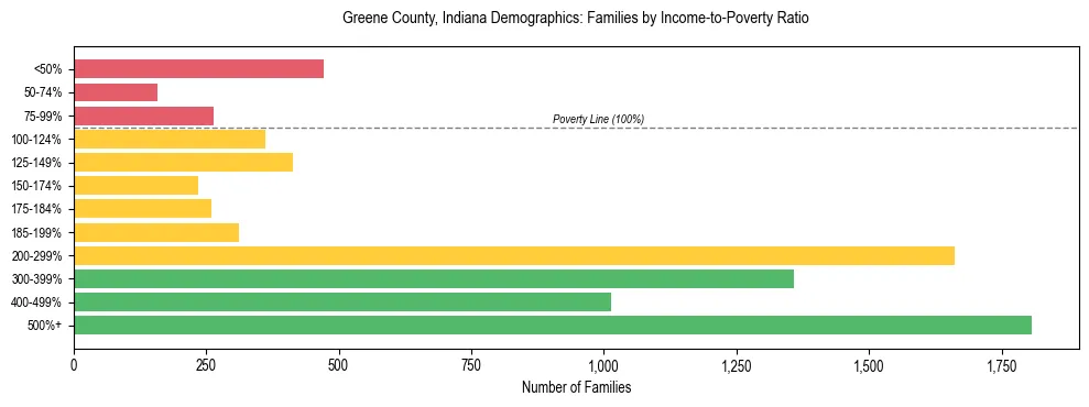 Horizontal bar chart showing family distribution by income-to-poverty ratio in Greene County, Indiana, based on 2023 ACS data.