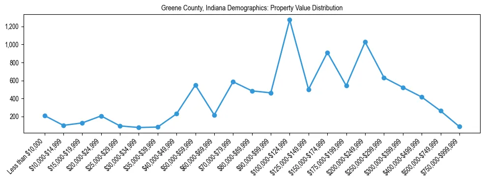 Line chart showing the distribution of property values for owner-occupied housing units in Greene County, Indiana.