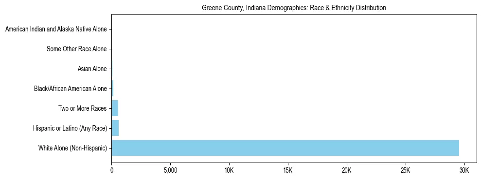 Race and Ethnicity Distribution Chart for Greene County, Indiana