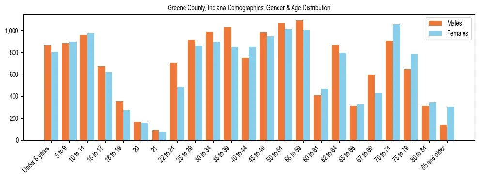 Bar chart showing the population distribution of Greene County, Indiana by age group and gender, based on 2023 ACS data.