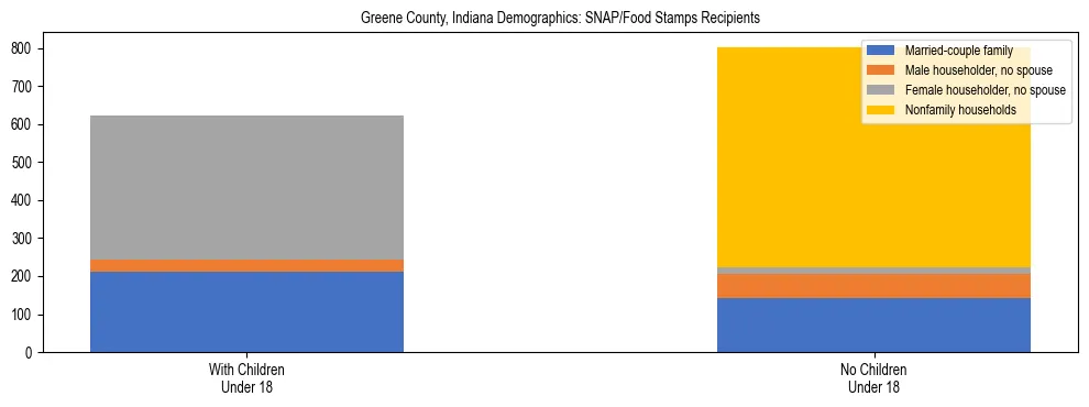 Stacked bar chart showing SNAP/Food Stamps recipient household composition by presence of children under 18 in Greene County, Indiana, based on 2023 ACS data.