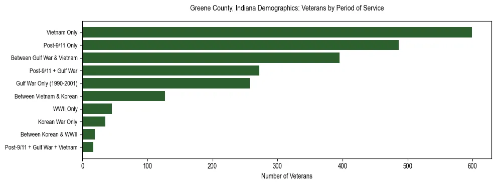 Horizontal bar chart showing veteran distribution by period of military service in Greene County, Indiana, based on 2023 ACS data.