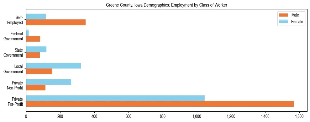 Horizontal bar chart showing employment distribution by class of worker and gender in Greene County, Iowa, based on 2023 ACS data.