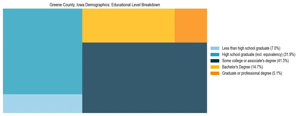 Treemap chart illustrating the educational attainment breakdown for population 25 years and over in Greene County, Iowa.