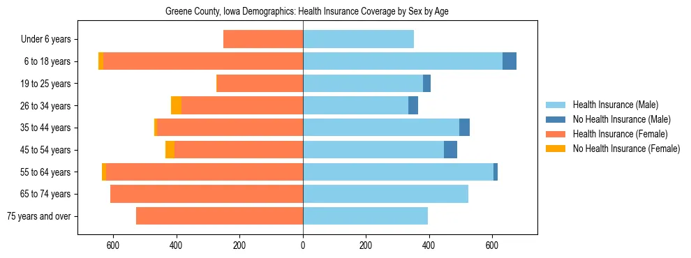 Pyramid chart showing health insurance coverage by age and sex in Greene County, Iowa.