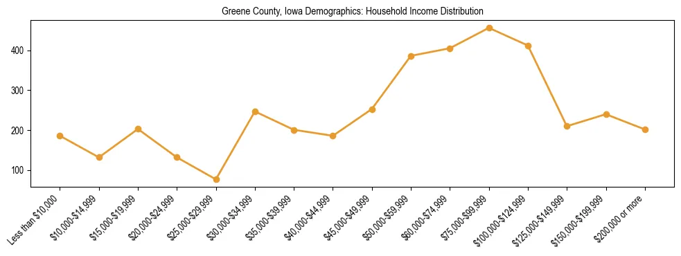 Horizontal bar chart showing household income distribution in Greene County, Iowa.