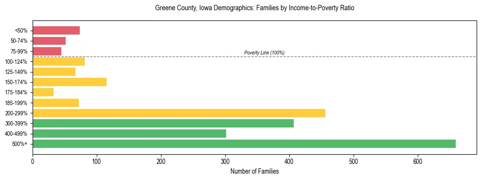 Horizontal bar chart showing family distribution by income-to-poverty ratio in Greene County, Iowa, based on 2023 ACS data.
