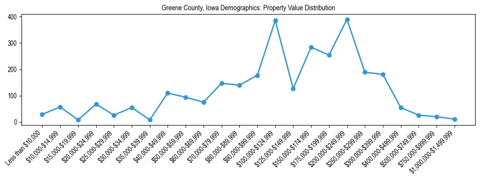 Line chart showing the distribution of property values for owner-occupied housing units in Greene County, Iowa.