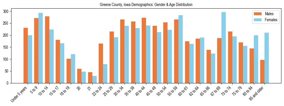 Bar chart showing the population distribution of Greene County, Iowa by age group and gender, based on 2023 ACS data.