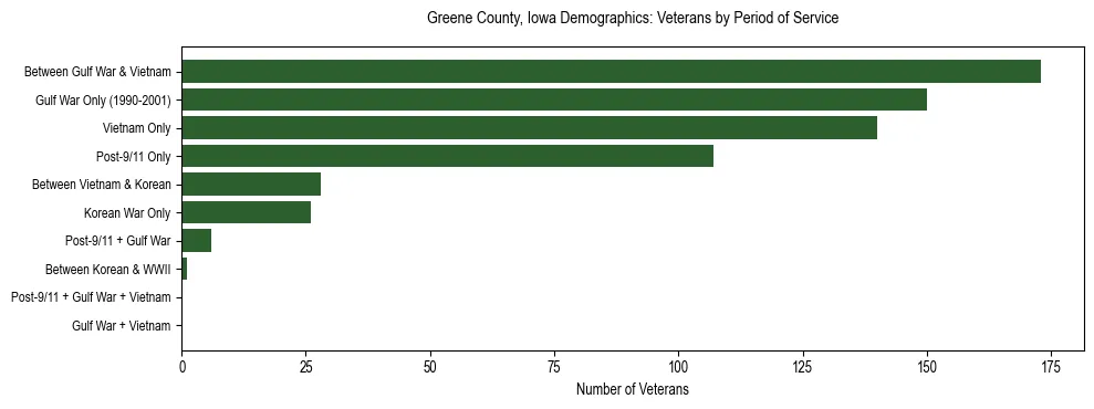 Horizontal bar chart showing veteran distribution by period of military service in Greene County, Iowa, based on 2023 ACS data.