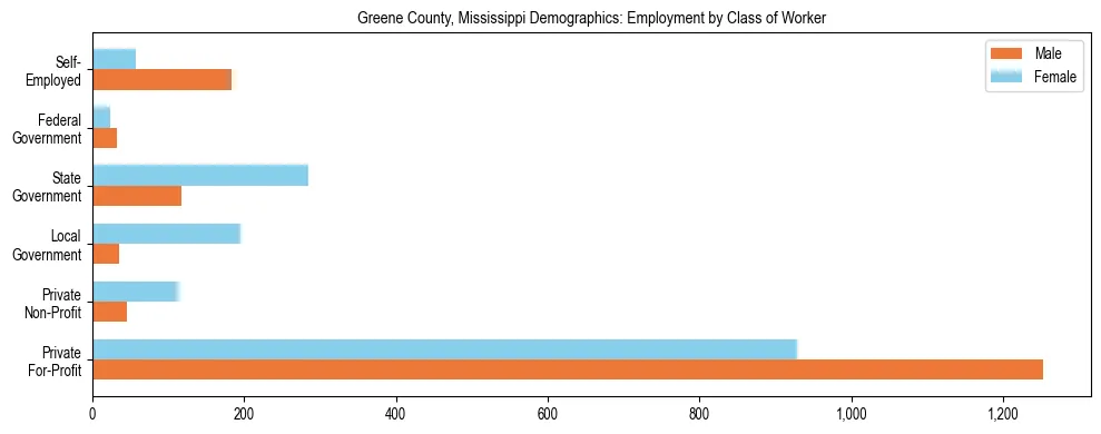Horizontal bar chart showing employment distribution by class of worker and gender in Greene County, Mississippi, based on 2023 ACS data.