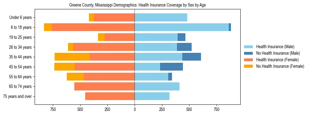 Pyramid chart showing health insurance coverage by age and sex in Greene County, Mississippi.