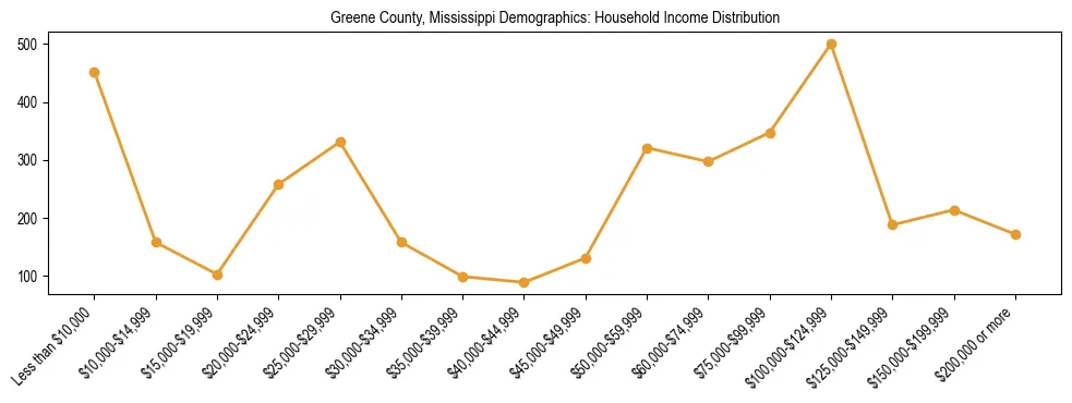 Horizontal bar chart showing household income distribution in Greene County, Mississippi.