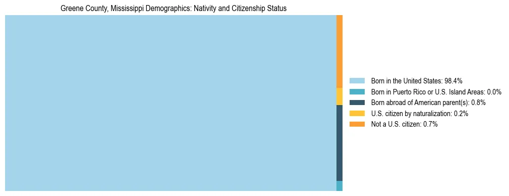 Treemap showing the population distribution by nativity and citizenship status in Greene County, Mississippi based on U.S. Census data.