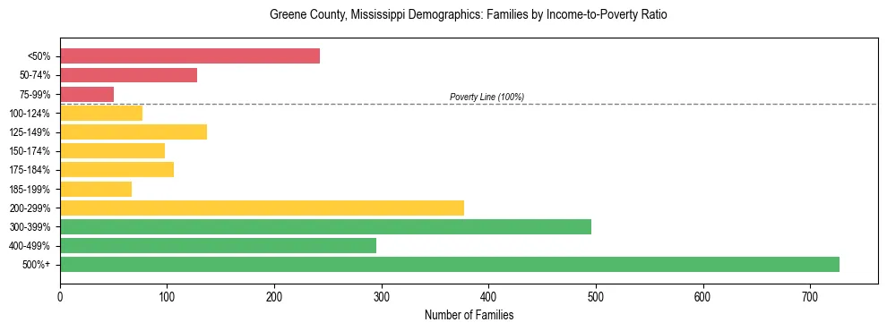 Horizontal bar chart showing family distribution by income-to-poverty ratio in Greene County, Mississippi, based on 2023 ACS data.